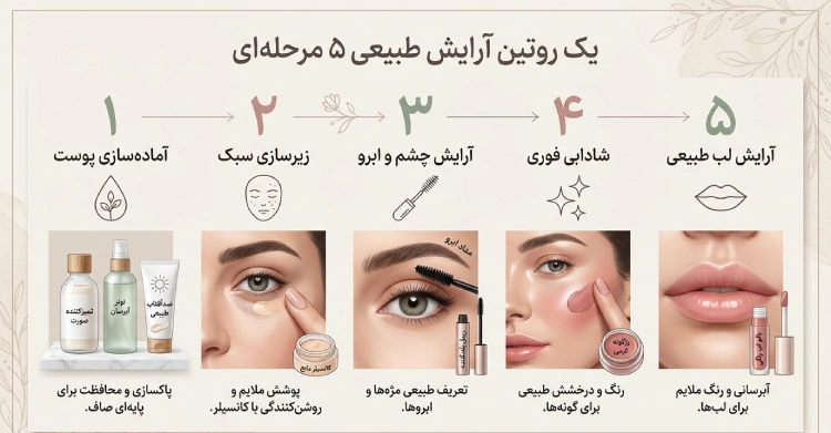 اینفوگرافیک از مراحل ارایش طبیعی